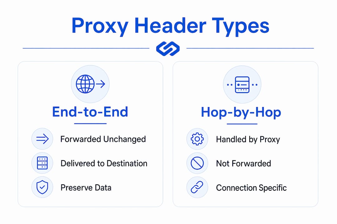 Infographic comparing end-to-end and hop-by-hop proxy headers