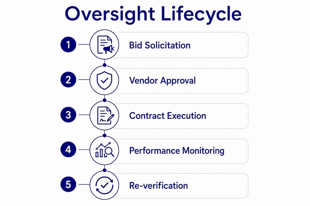 Infographic depicting vendor oversight lifecycle stages