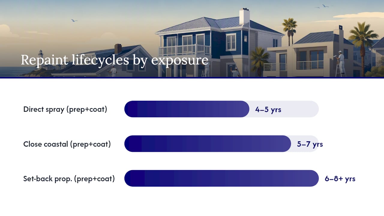 Comparison chart of repaint lifecycles for coastal exposure types