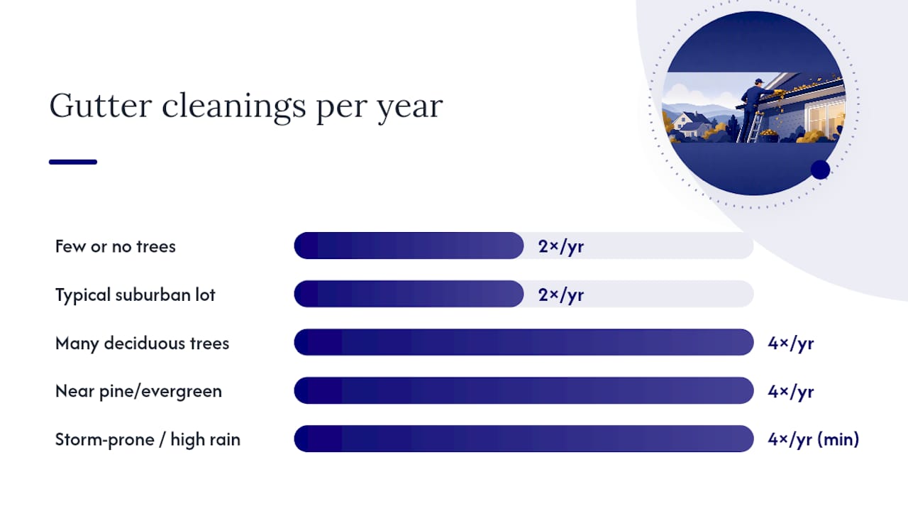 Chart showing gutter cleaning frequency per property scenario
