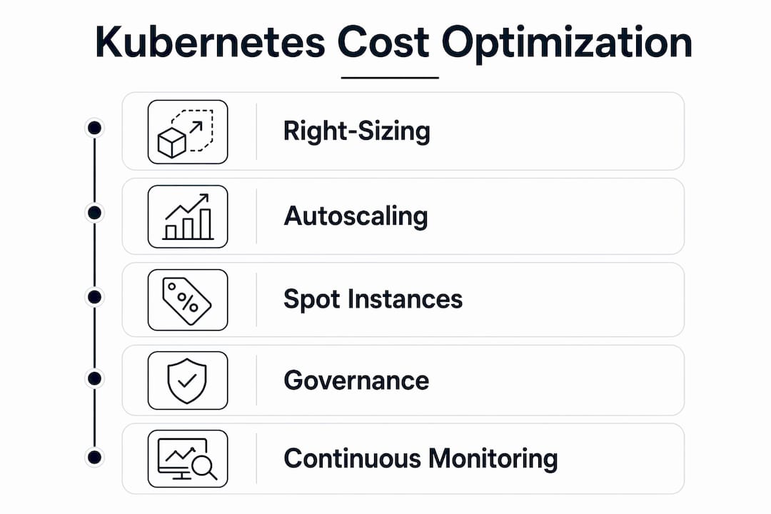 Infographic illustrating steps to optimize Kubernetes costs