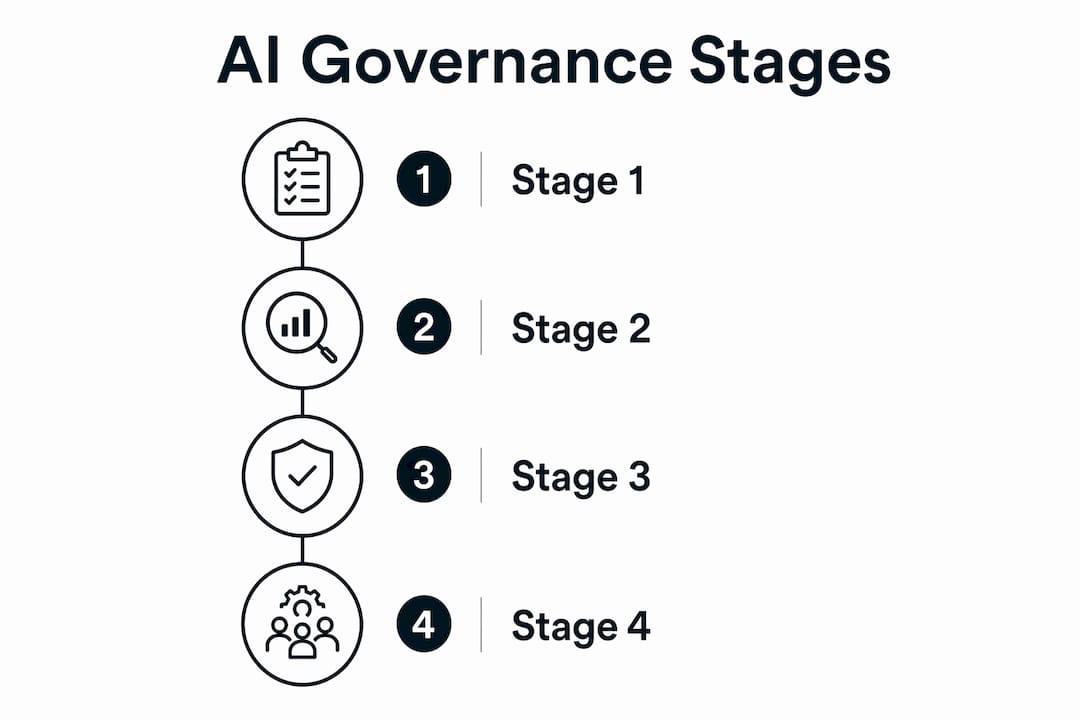 Infographic showing four stages of AI governance maturity