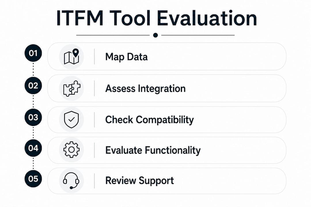 Infographic illustrating ITFM evaluation steps