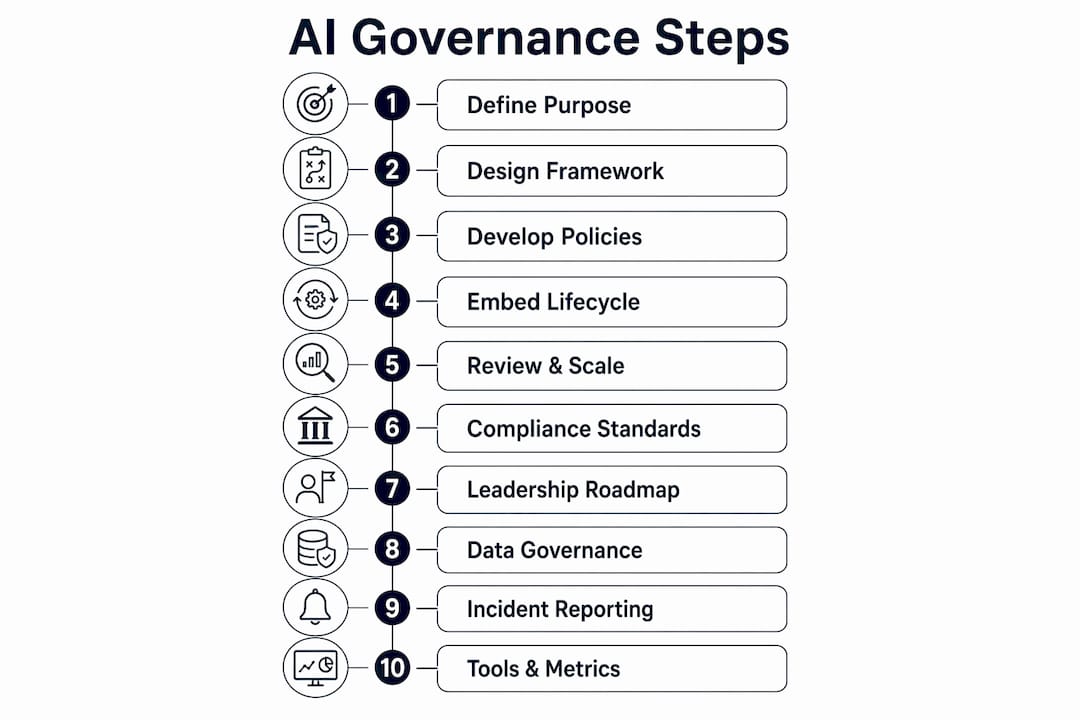 Infographic outlining AI governance framework steps