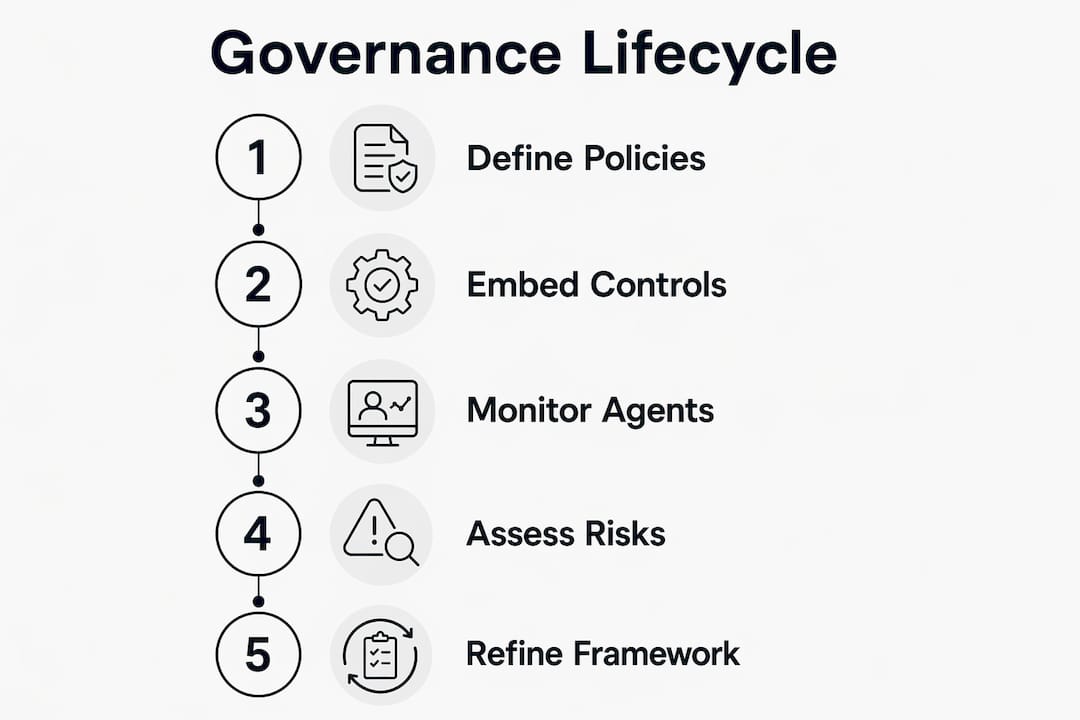 Infographic illustrating AI governance lifecycle steps