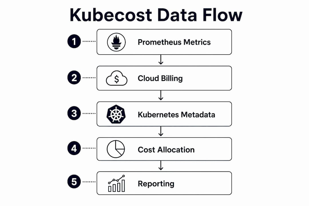 Infographic illustrating Kubecost data flow and cost sources