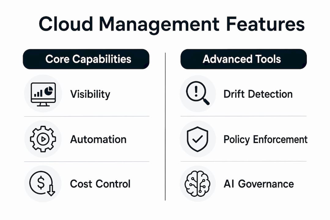 Infographic showing key cloud management features