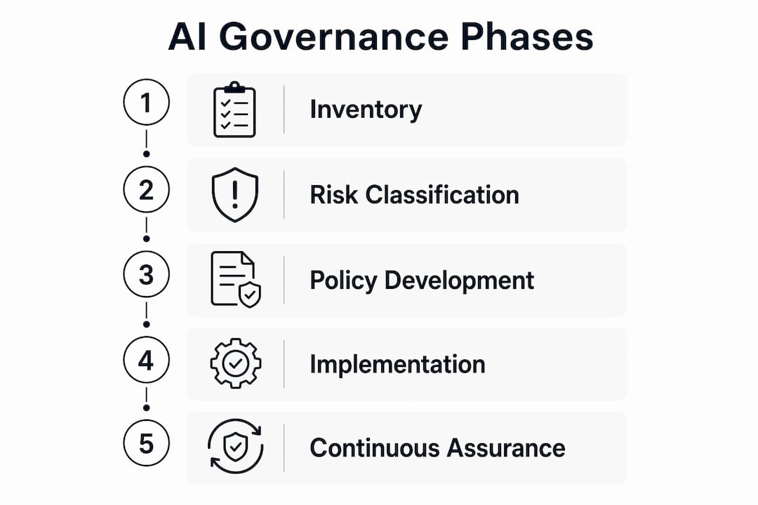 Infographic illustrating AI security governance implementation phases