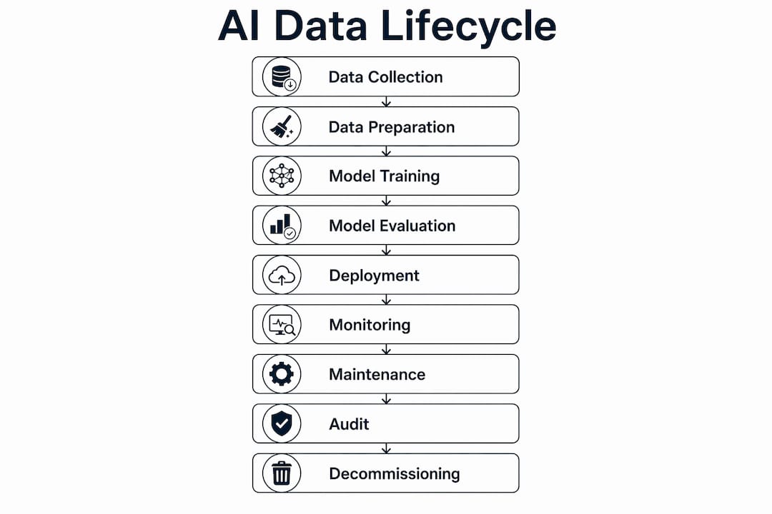 Infographic illustrating AI data lifecycle stages