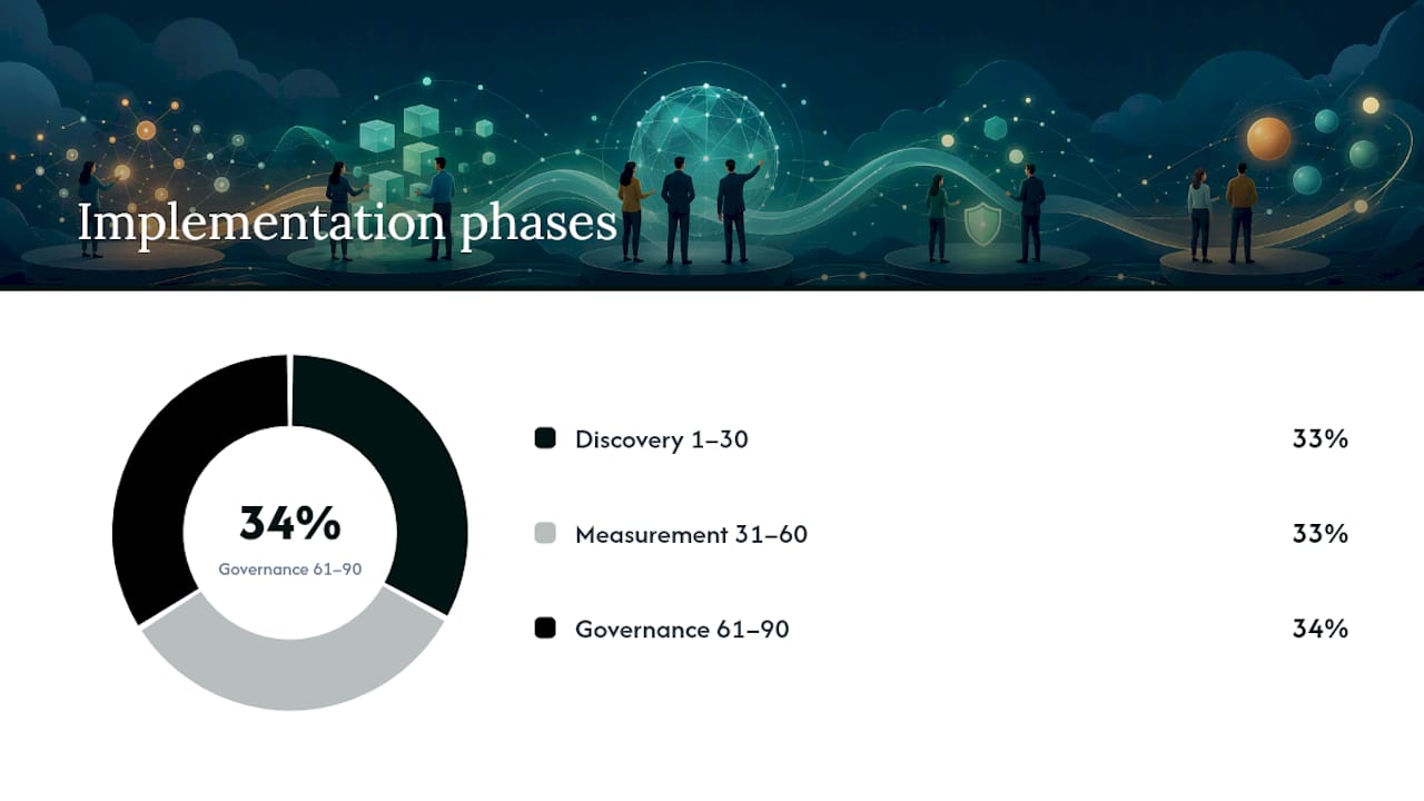 Implementation checklist for Finance, IT, and Procurement — overview diagram