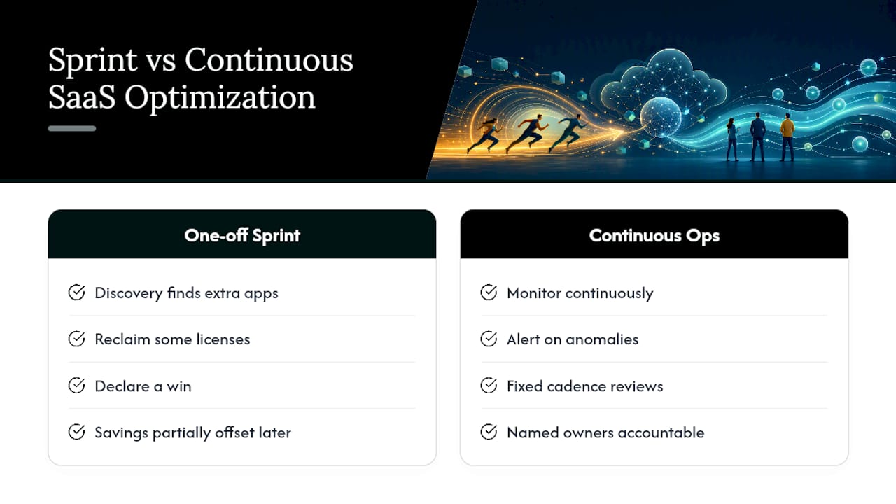 The gap between what SaaS optimization promises and what actually moves the needle — overview diagram