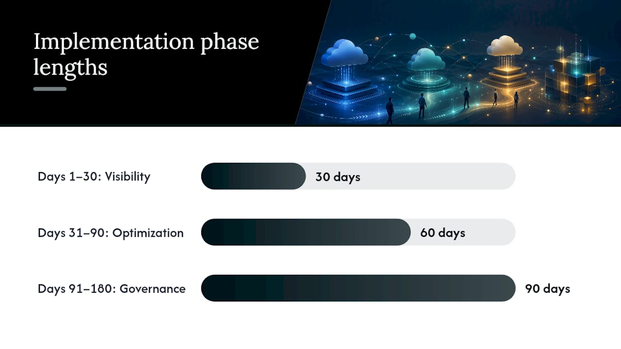 What does a 30/90/180-day implementation look like? — overview diagram