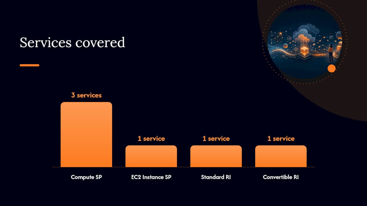 Visual comparison of Reserved Instances and Savings Plans features