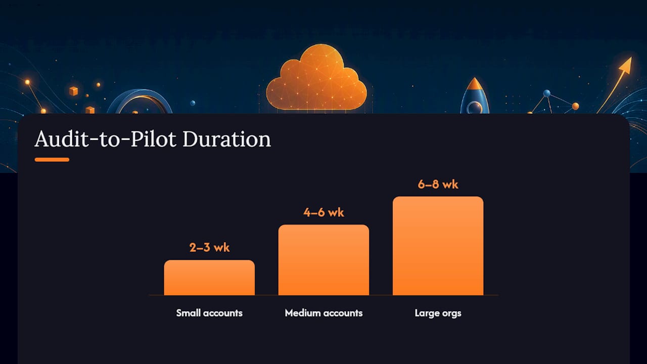 Rolling It Out: Audit, Pilot, Automate — overview diagram
