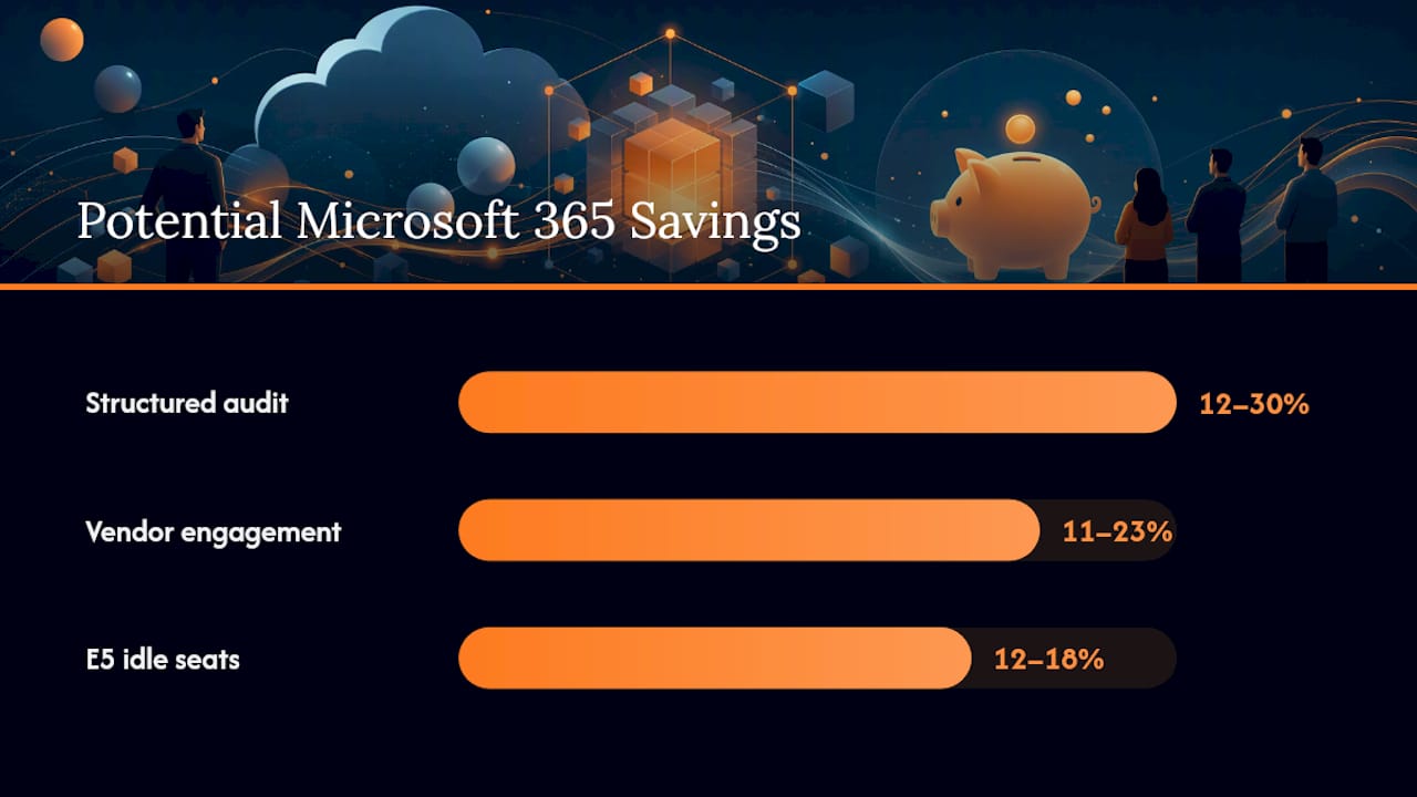 Diagram of Microsoft 365 license optimization tactics