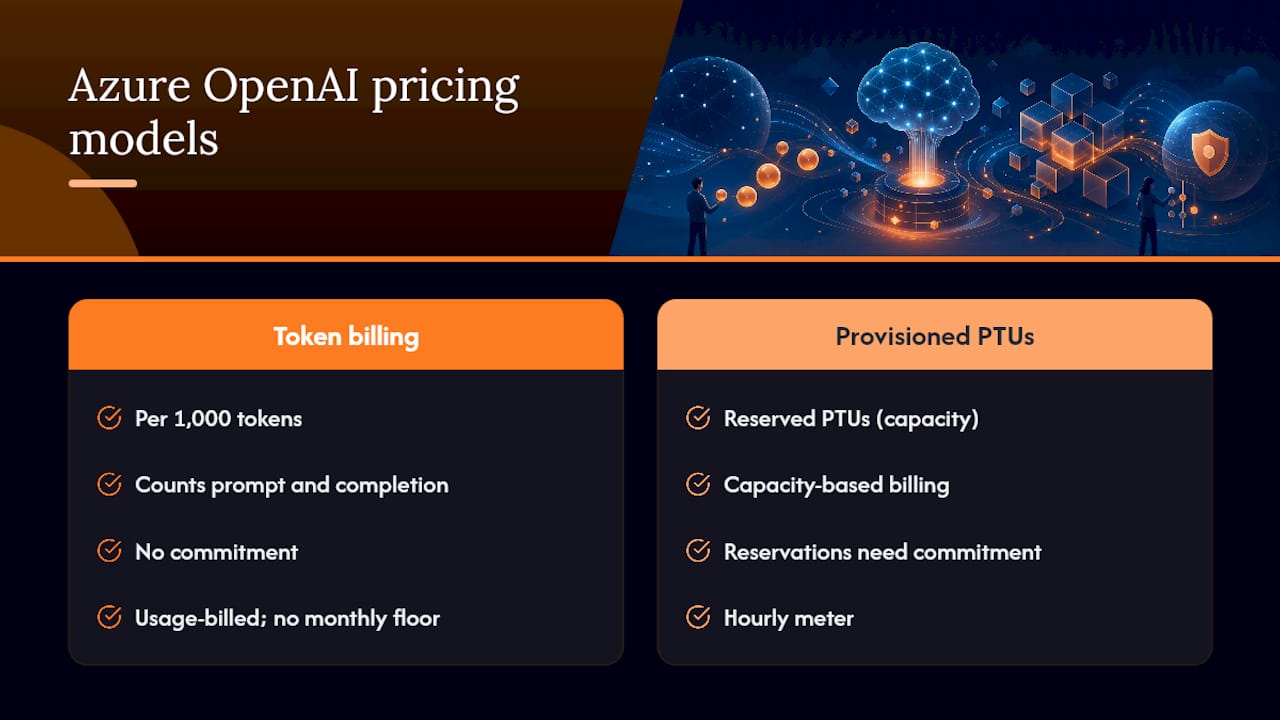 Comparison chart of Azure OpenAI token billing and PTU pricing