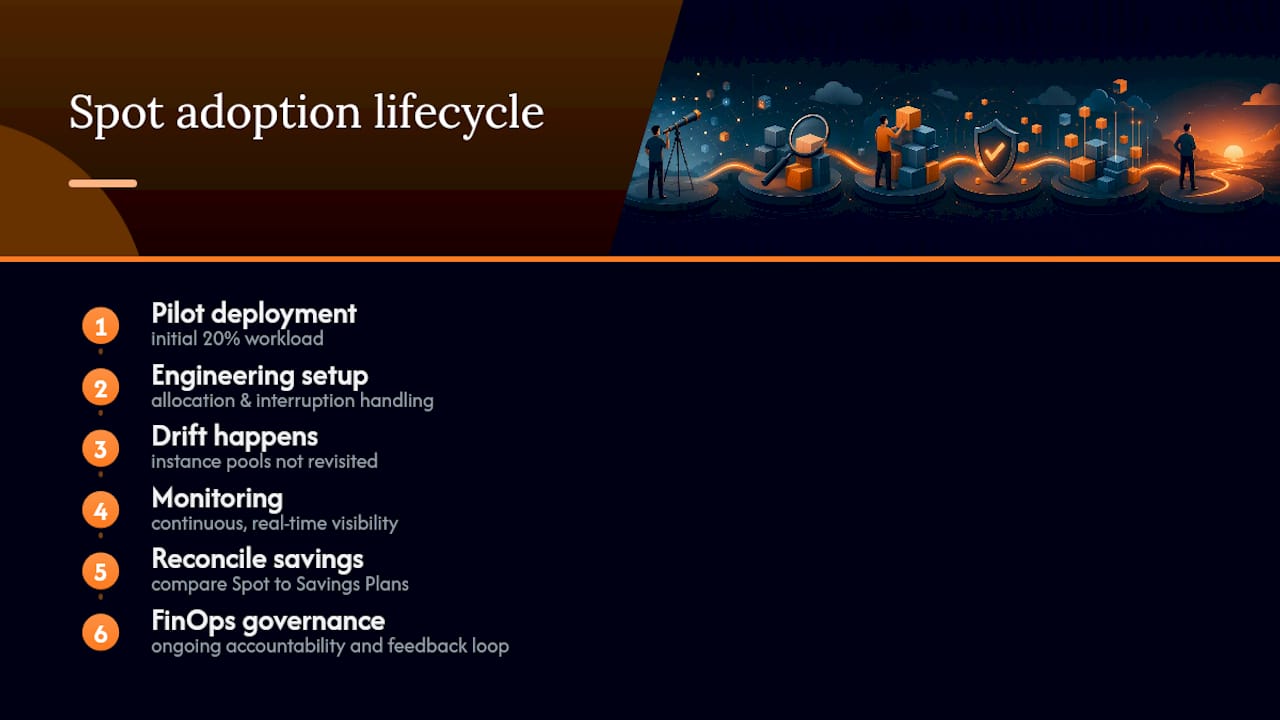 Diagram of Spot Instances governance and monitoring lifecycle