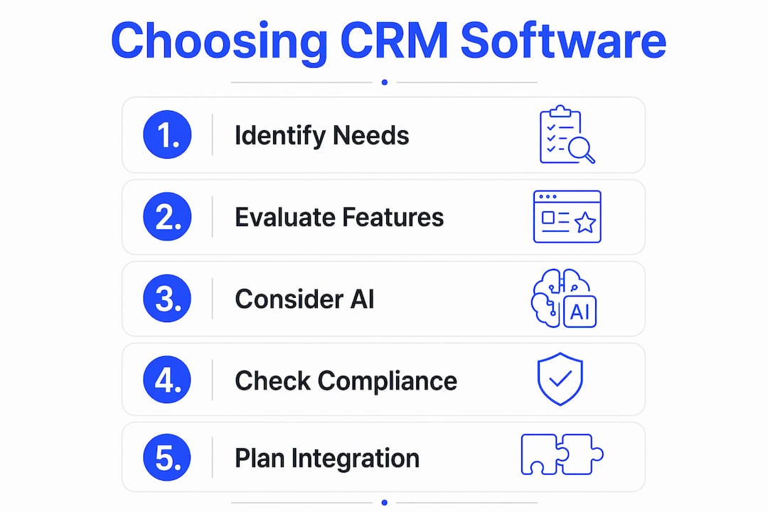 Infographic with five-step CRM contract software selection