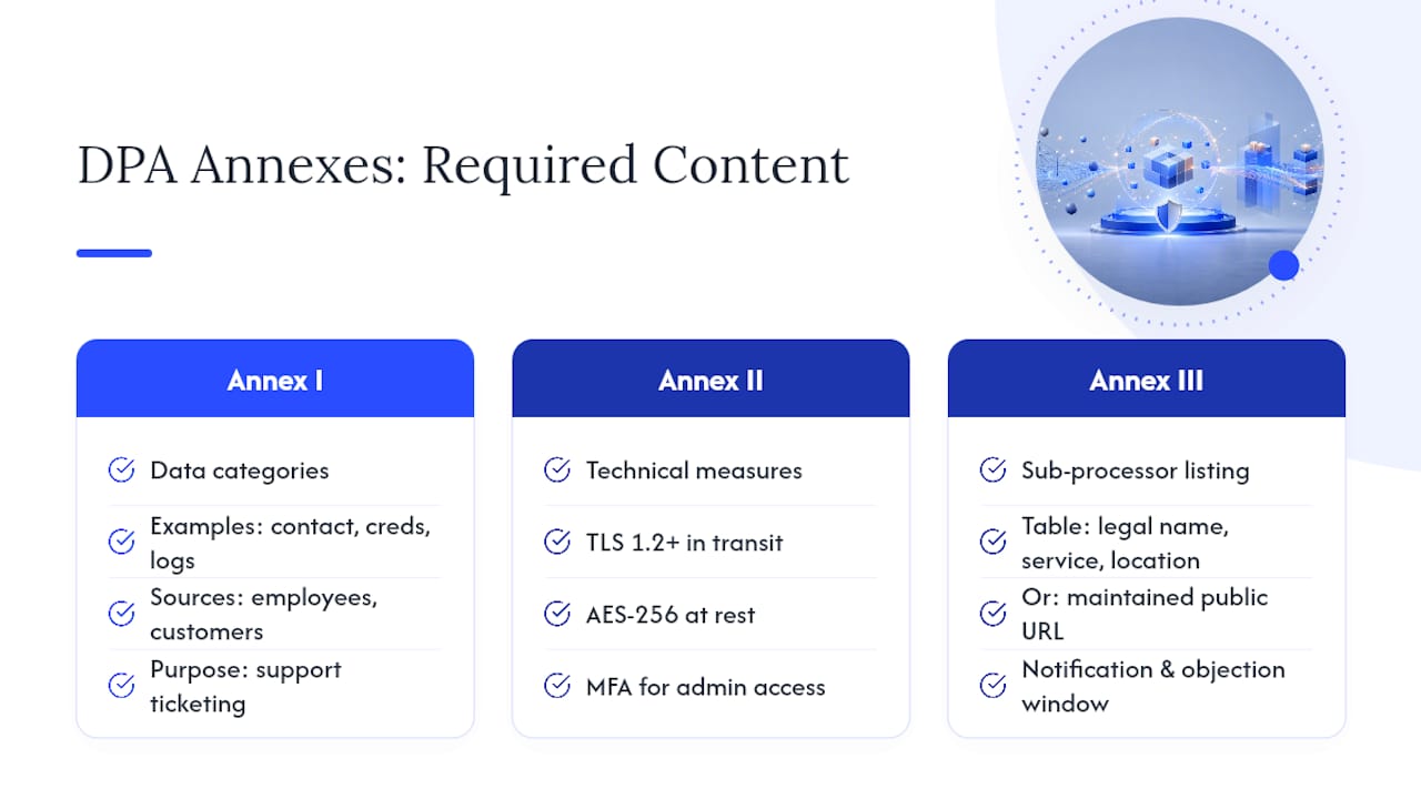 Diagram showing DPA annexes structure and audit relevance