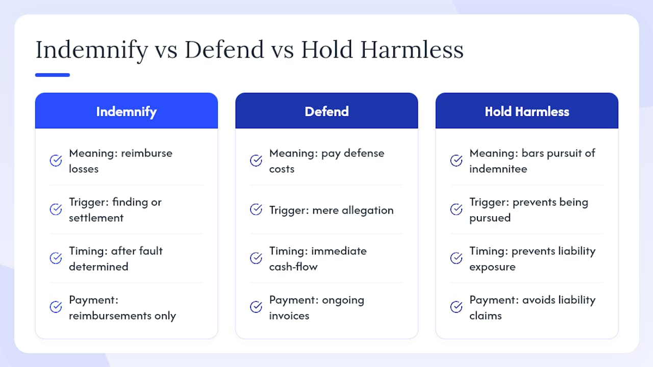 What is an indemnity clause, and how does duty to defend differ from duty to indemnify? — overview diagram
