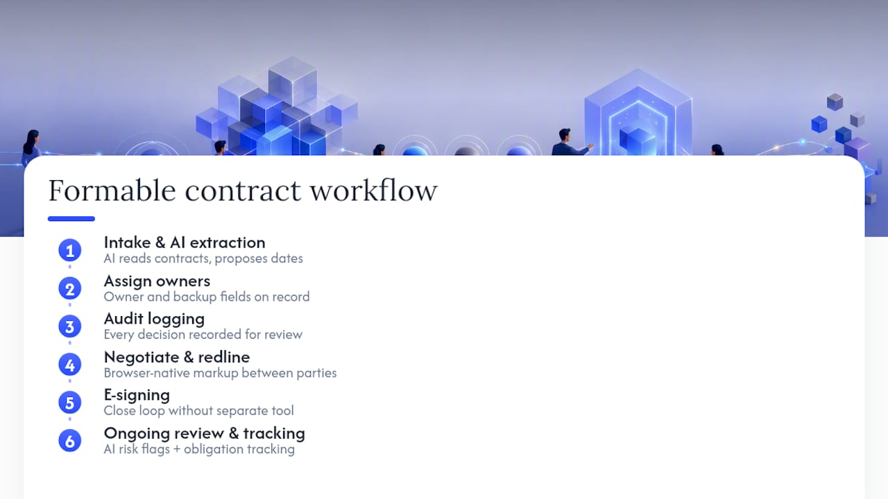 How Formable turns this checklist into a working system — overview diagram