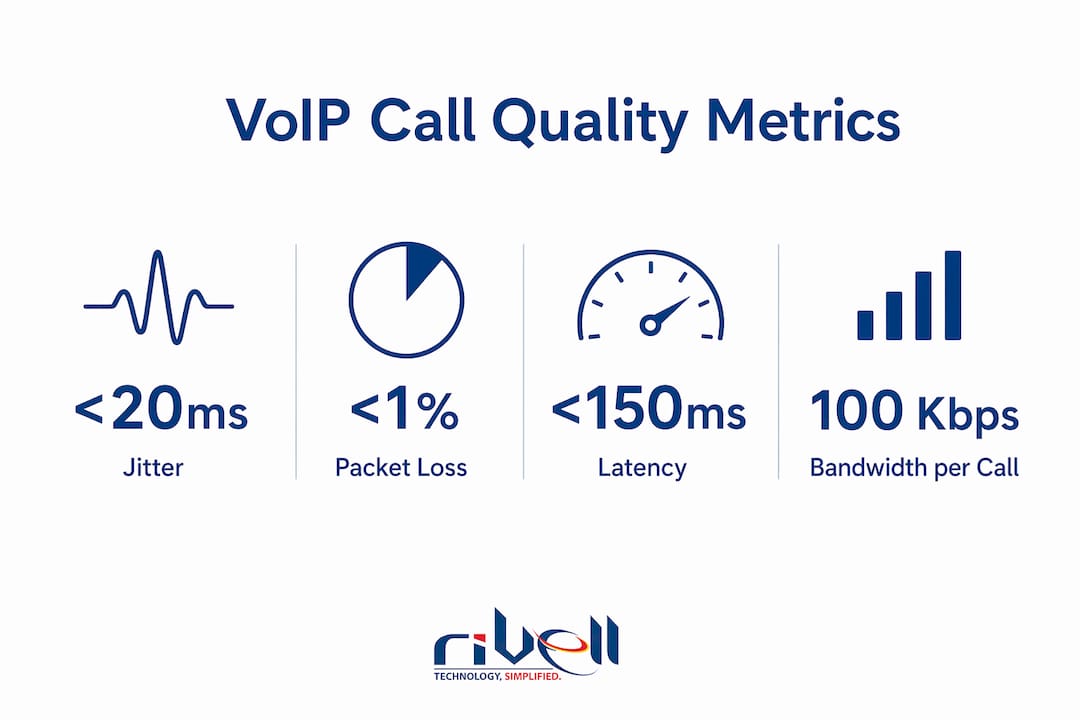 Infographic showing key VoIP call quality metrics