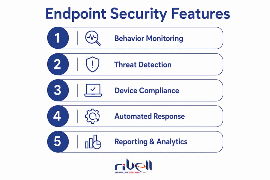 Infographic showing endpoint security features in steps