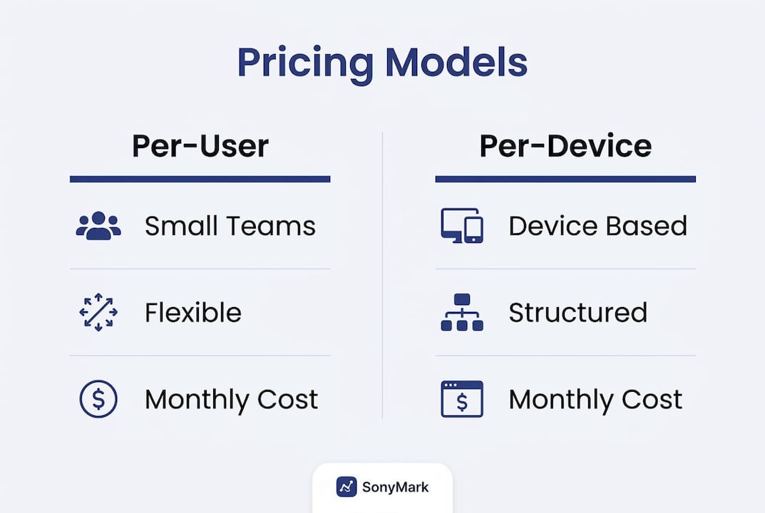 Infographic comparing per-user versus per-device remote IT support pricing