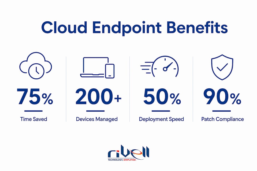 Infographic displaying key benefits of cloud endpoint management for SMBs