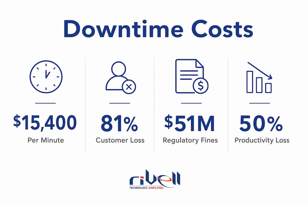 Infographic displaying key statistics of IT downtime costs