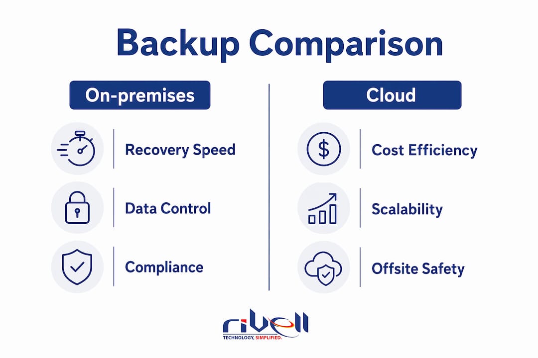 Infographic comparing on-premises and cloud backup features