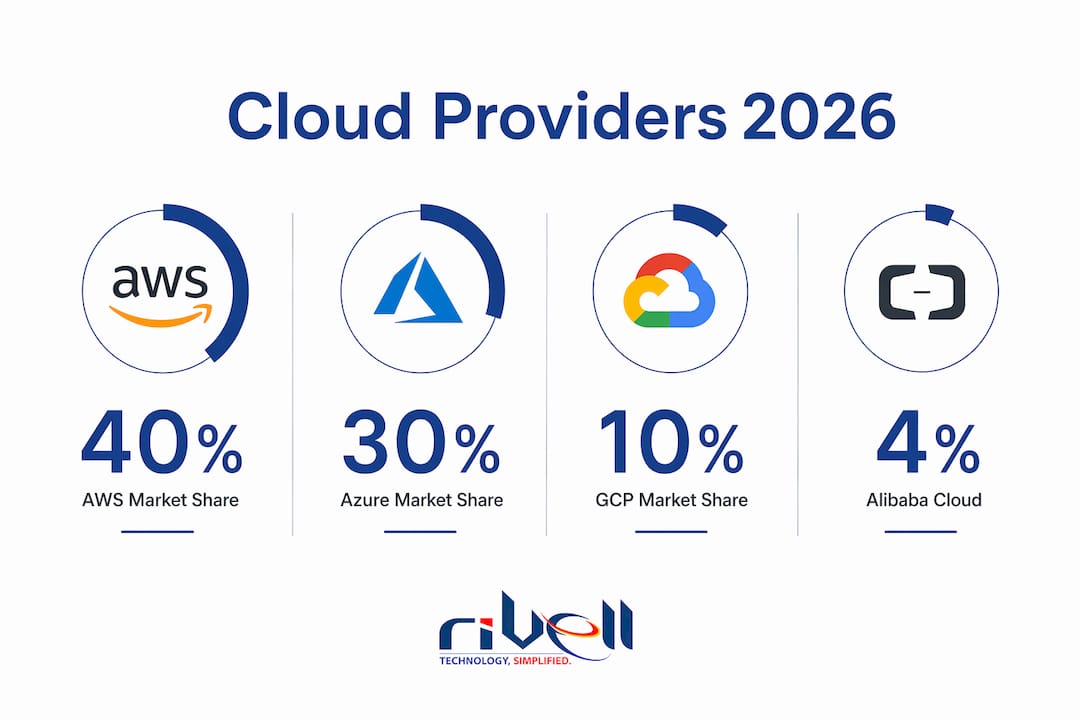 Infographic showing cloud providers market shares