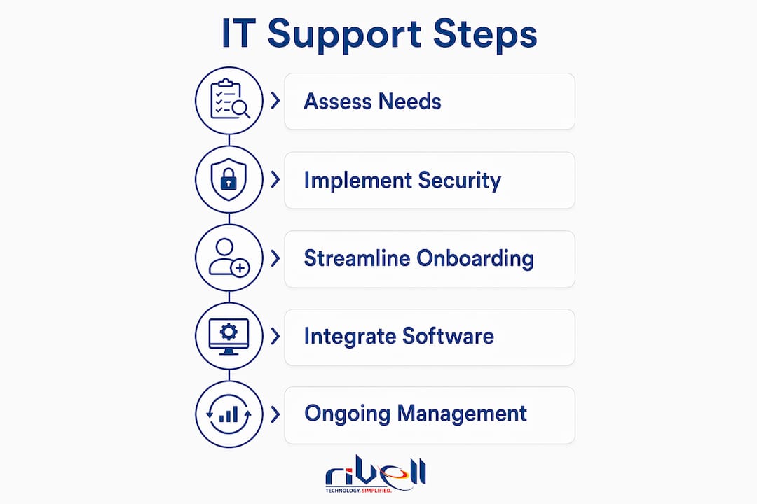 Infographic showing IT support process steps