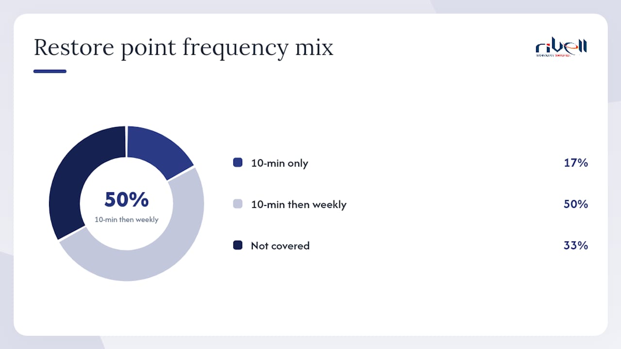 Diagram of Microsoft 365 restore frequencies and retention periods