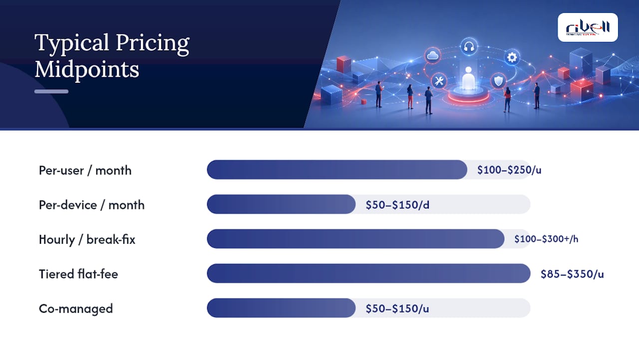 Diagram comparing IT support pricing models