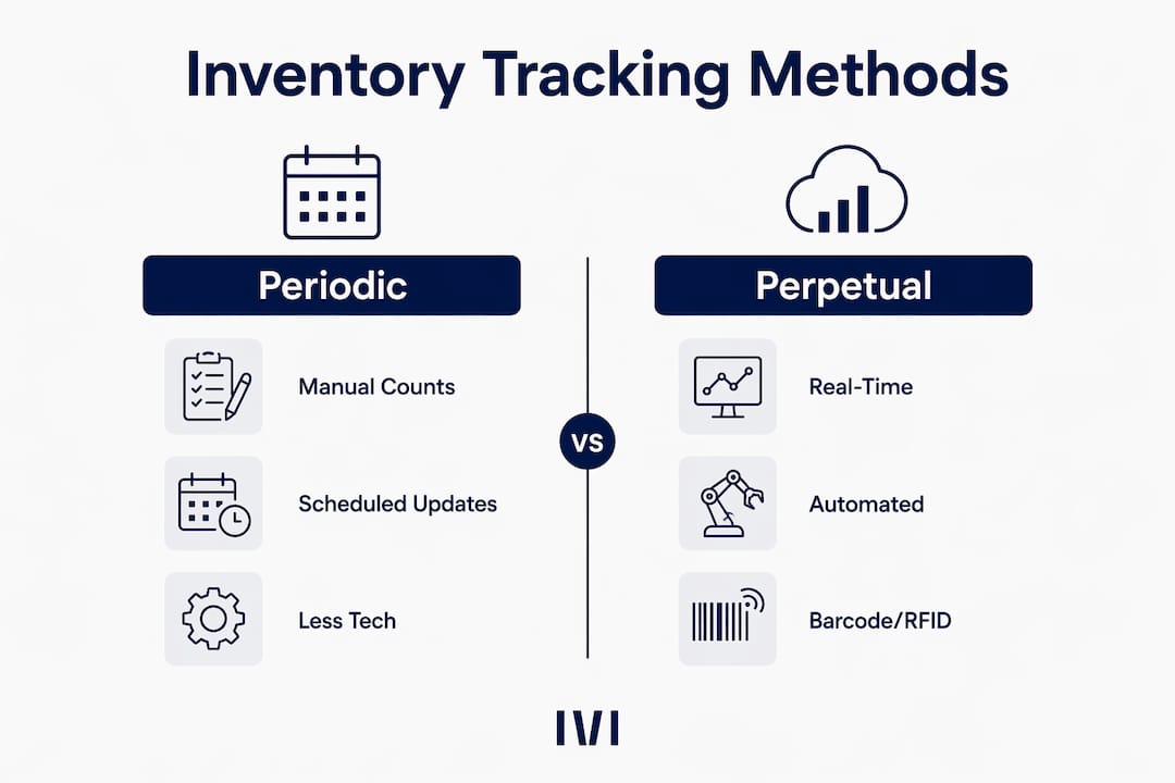 Infographic contrasting periodic and perpetual inventory tracking