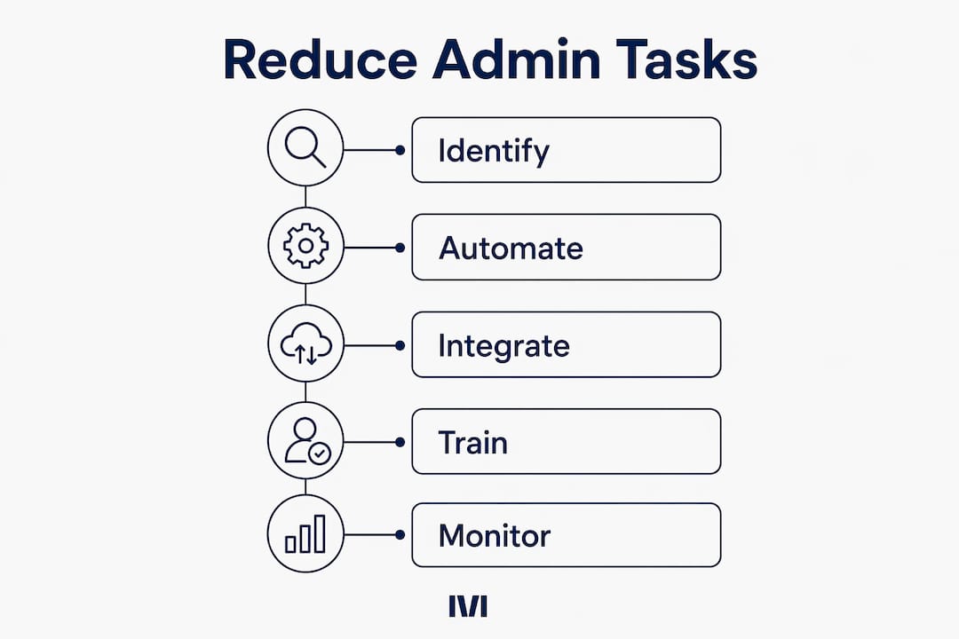 Infographic showing steps to reduce admin tasks