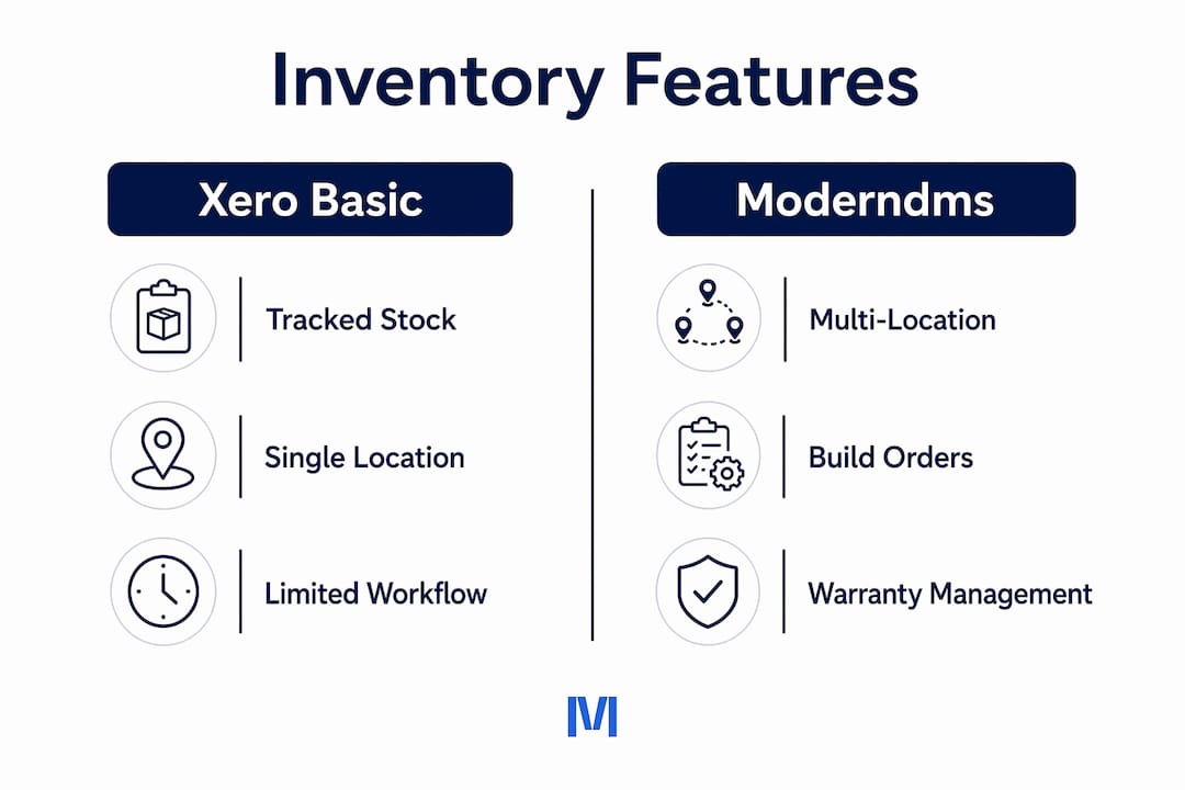 Infographic comparing Xero basic vs Moderndms inventory features
