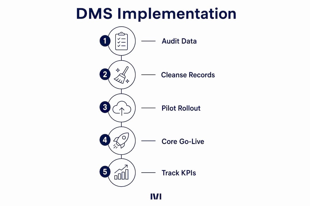 Infographic illustrating DMS implementation steps
