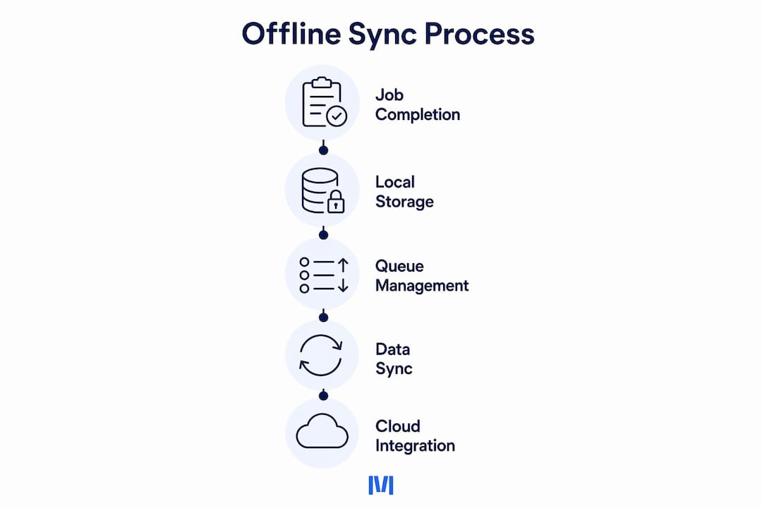 Infographic showing offline app sync process