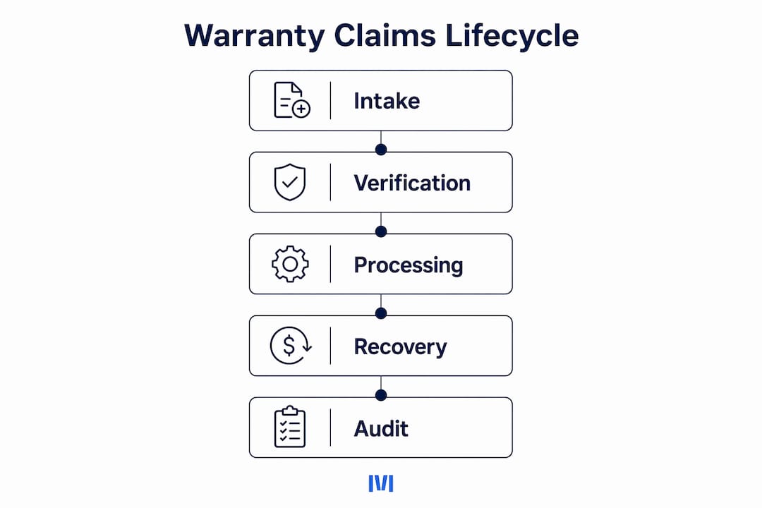 Infographic outlining warranty claim process stages