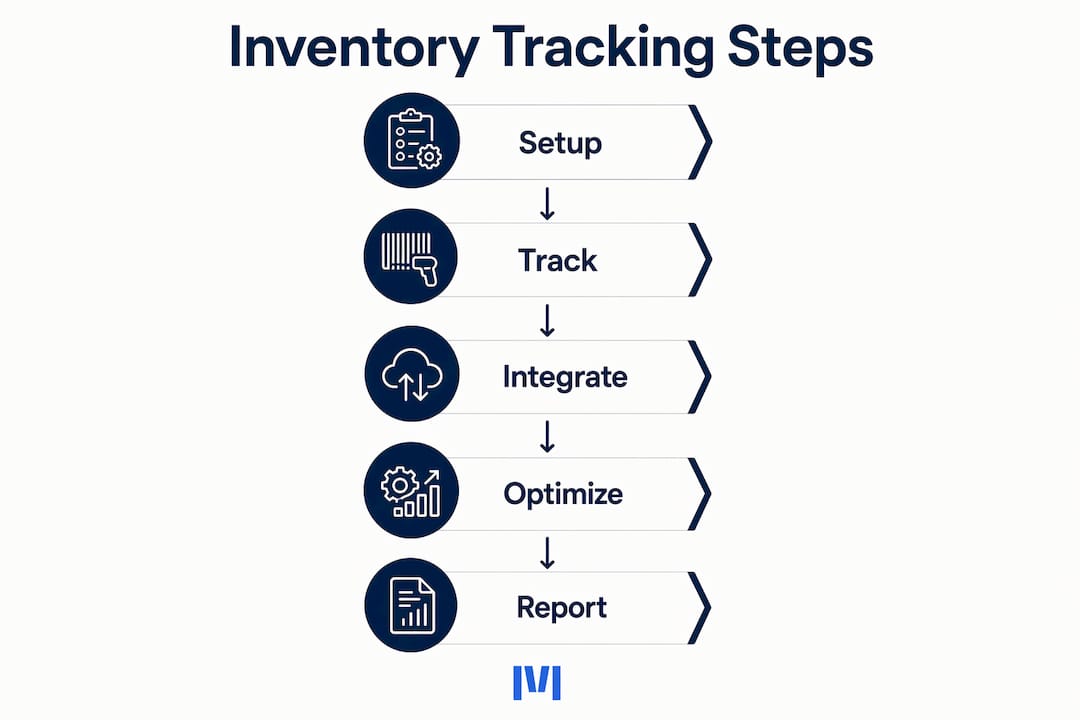Infographic showing inventory tracking steps