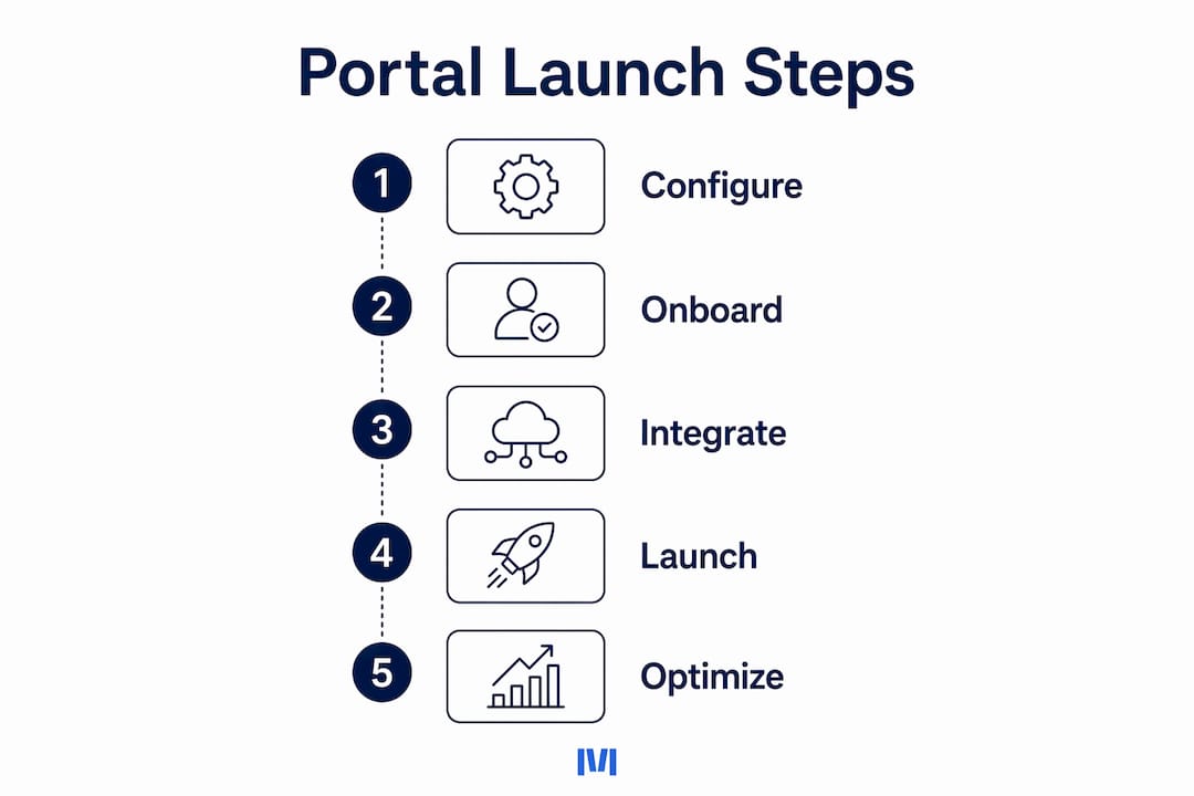 Infographic illustrating customer portal launch steps