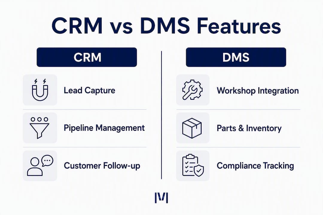 Infographic comparing CRM and DMS features for dealerships