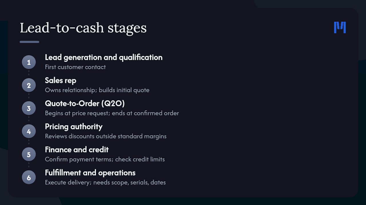 Lead-to-cash cycle with quote-to-order roles