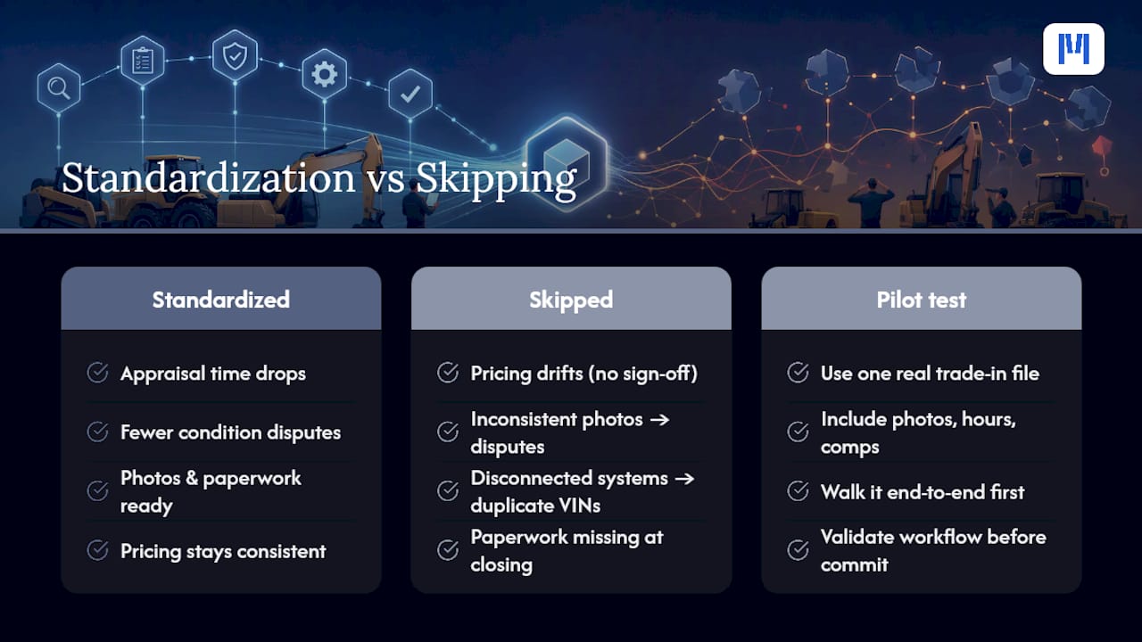 What Actually Breaks When Dealers Skip Standardization — overview diagram