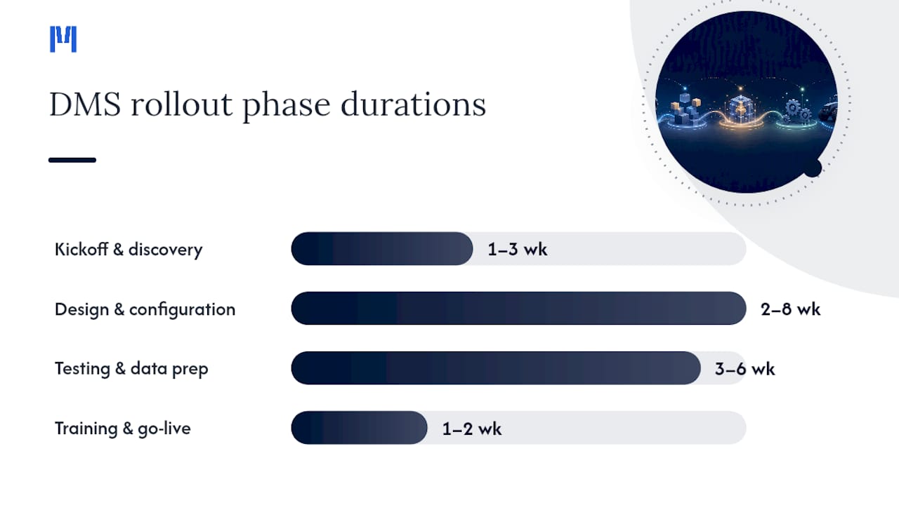 Four-phase DMS implementation timeline
