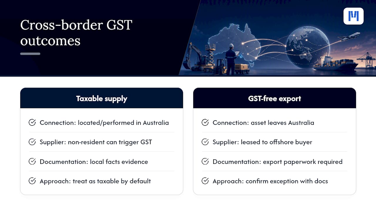 GST on Cross-Border Equipment Rentals and International Leasing — overview diagram