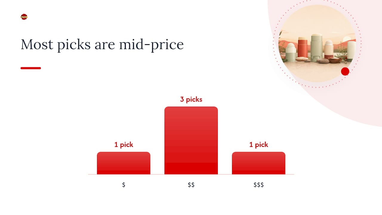 Comparison chart of natural deodorants by category, form, key active, and price