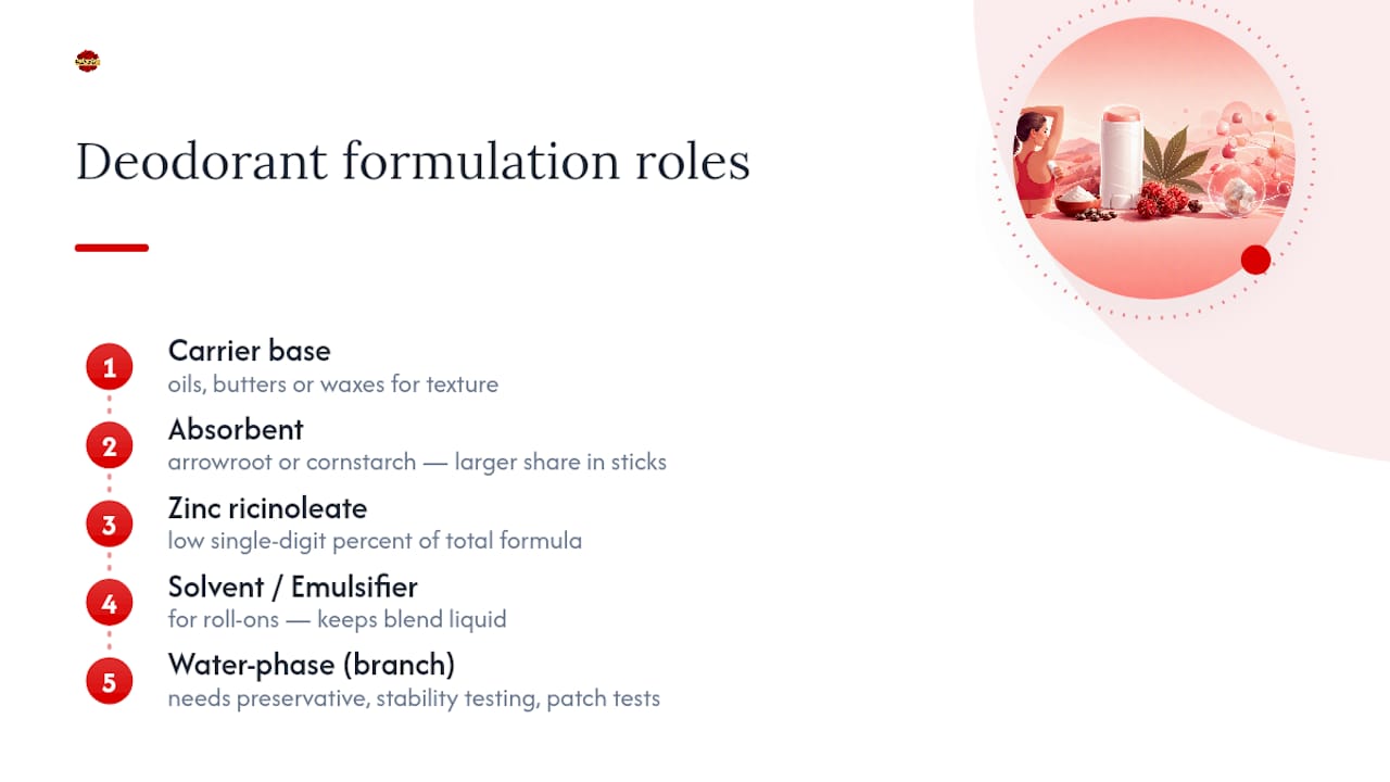 Four roles in a homemade deodorant formula